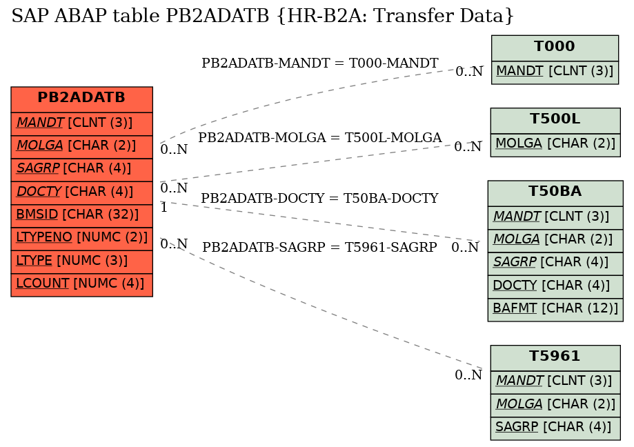 E-R Diagram for table PB2ADATB (HR-B2A: Transfer Data)