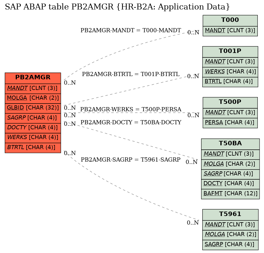 E-R Diagram for table PB2AMGR (HR-B2A: Application Data)