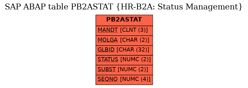 E-R Diagram for table PB2ASTAT (HR-B2A: Status Management)