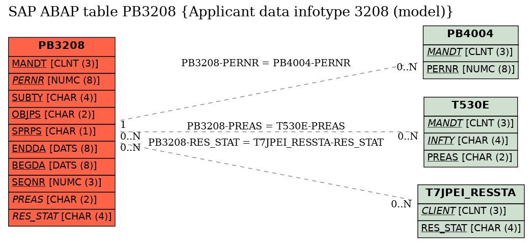 E-R Diagram for table PB3208 (Applicant data infotype 3208 (model))