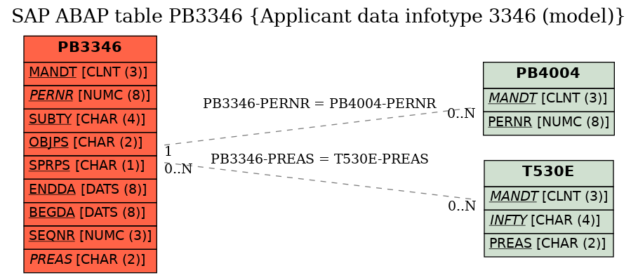 E-R Diagram for table PB3346 (Applicant data infotype 3346 (model))