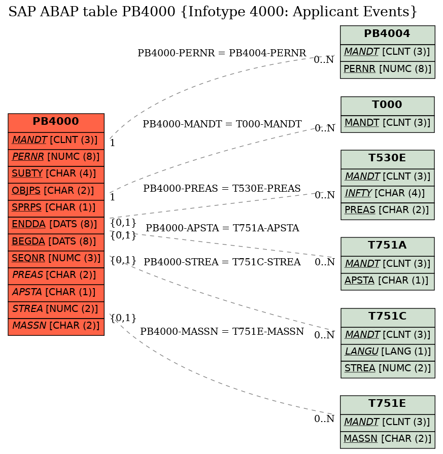 E-R Diagram for table PB4000 (Infotype 4000: Applicant Events)