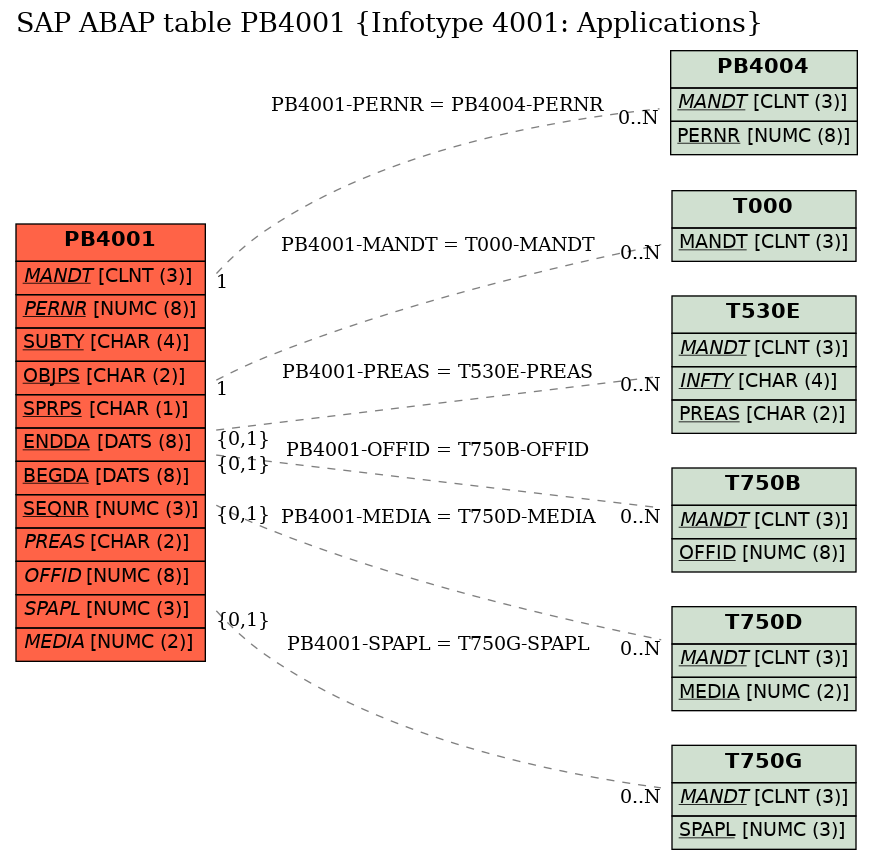 E-R Diagram for table PB4001 (Infotype 4001: Applications)