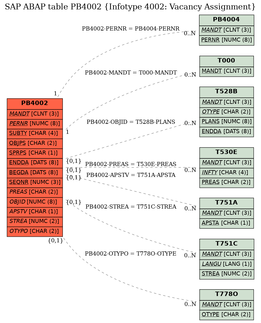 E-R Diagram for table PB4002 (Infotype 4002: Vacancy Assignment)