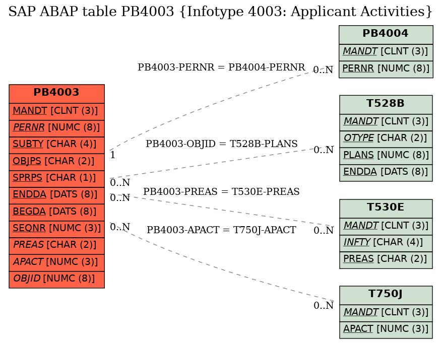 E-R Diagram for table PB4003 (Infotype 4003: Applicant Activities)