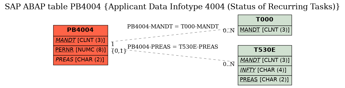 E-R Diagram for table PB4004 (Applicant Data Infotype 4004 (Status of Recurring Tasks))