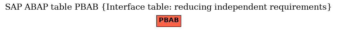 E-R Diagram for table PBAB (Interface table: reducing independent requirements)