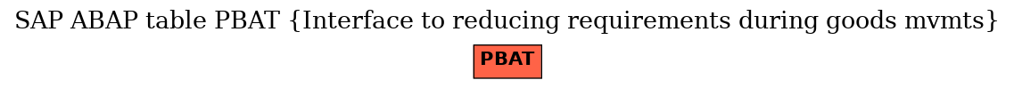 E-R Diagram for table PBAT (Interface to reducing requirements during goods mvmts)