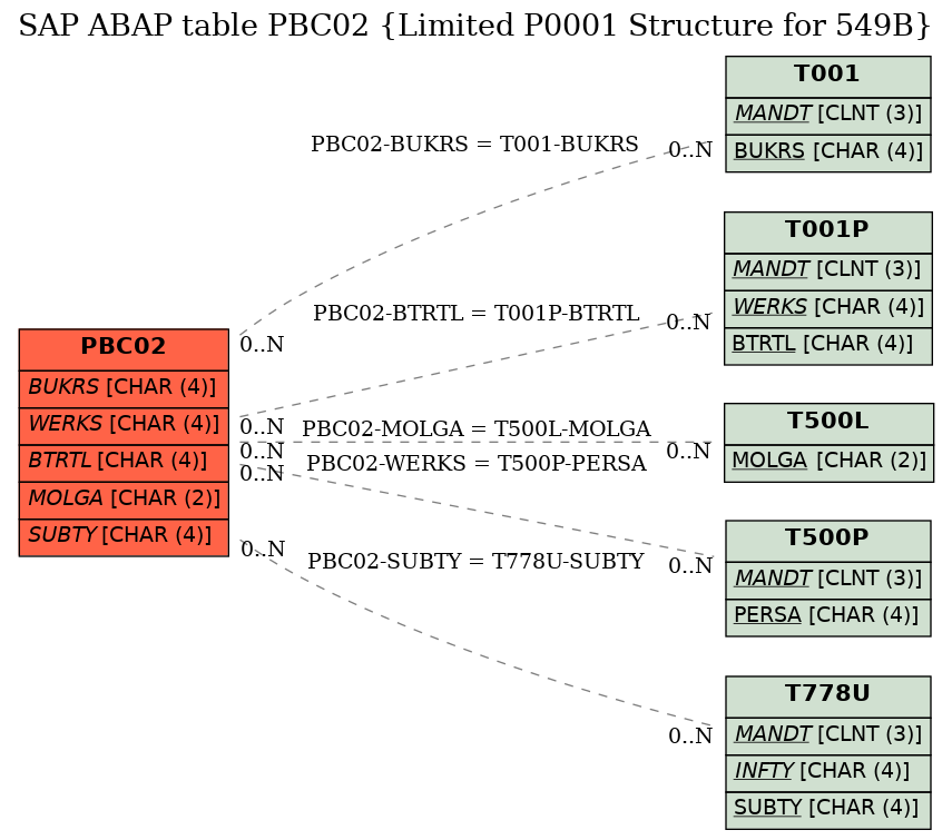 E-R Diagram for table PBC02 (Limited P0001 Structure for 549B)