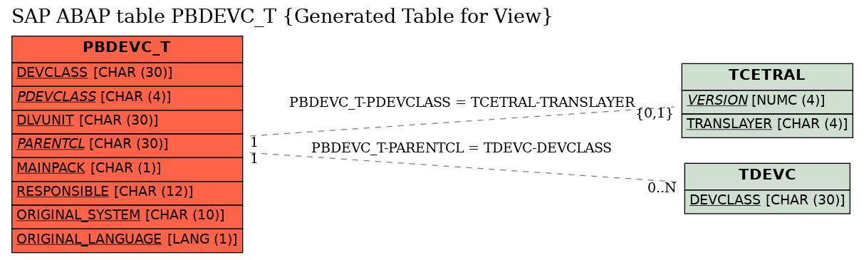 E-R Diagram for table PBDEVC_T (Generated Table for View)