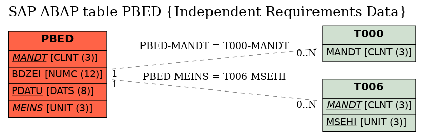 E-R Diagram for table PBED (Independent Requirements Data)