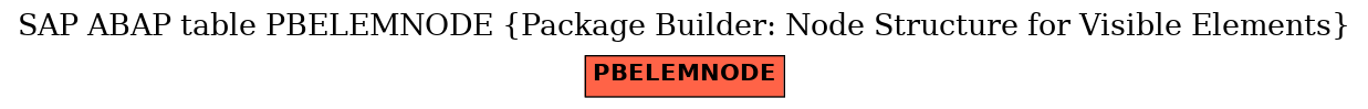 E-R Diagram for table PBELEMNODE (Package Builder: Node Structure for Visible Elements)