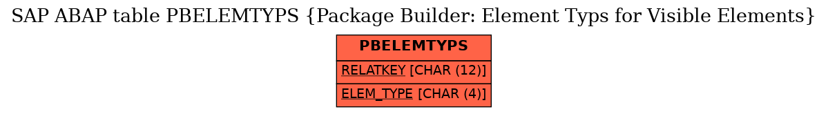 E-R Diagram for table PBELEMTYPS (Package Builder: Element Typs for Visible Elements)