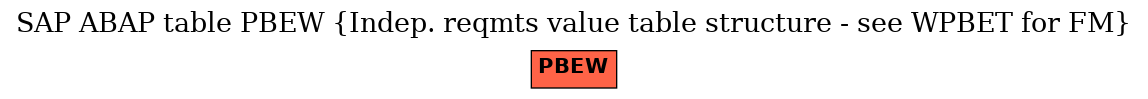 E-R Diagram for table PBEW (Indep. reqmts value table structure - see WPBET for FM)