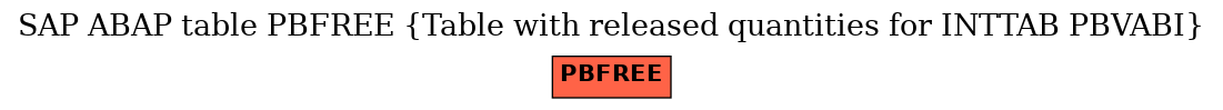 E-R Diagram for table PBFREE (Table with released quantities for INTTAB PBVABI)