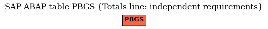 E-R Diagram for table PBGS (Totals line: independent requirements)