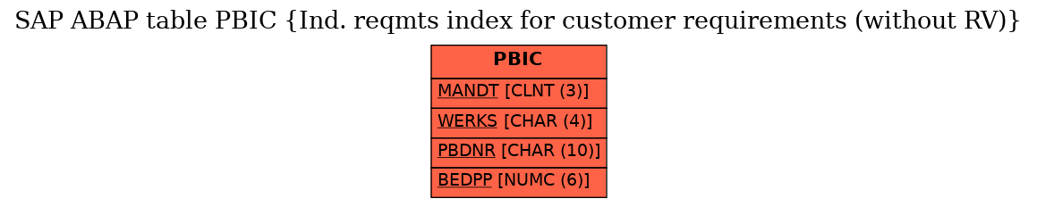 E-R Diagram for table PBIC (Ind. reqmts index for customer requirements (without RV))