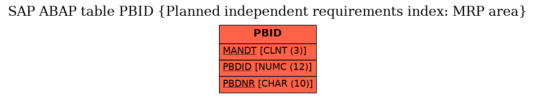 E-R Diagram for table PBID (Planned independent requirements index: MRP area)