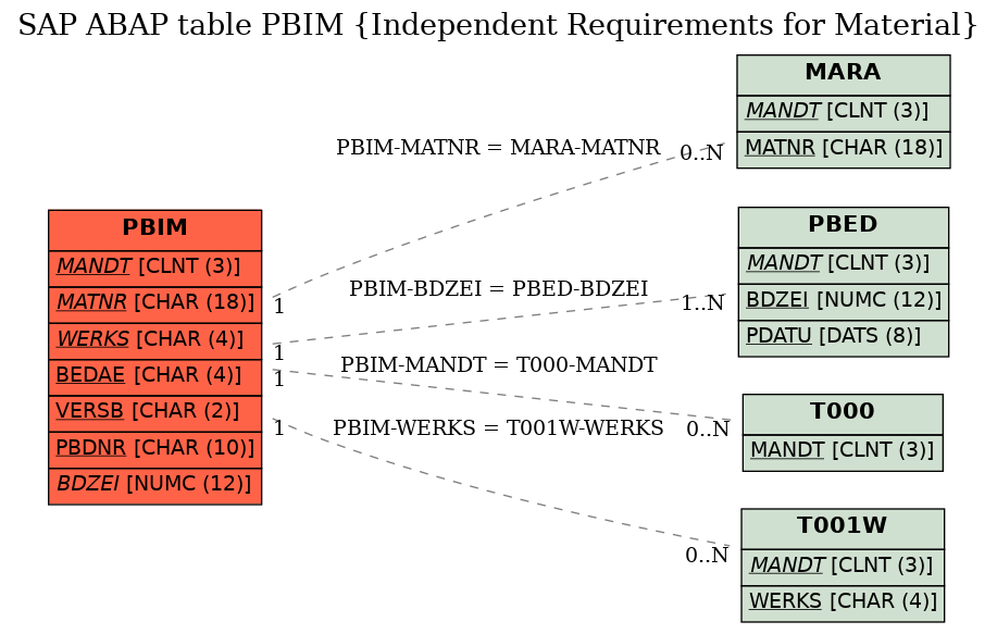 E-R Diagram for table PBIM (Independent Requirements for Material)