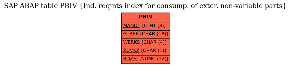 E-R Diagram for table PBIV (Ind. reqmts index for consump. of exter. non-variable parts)