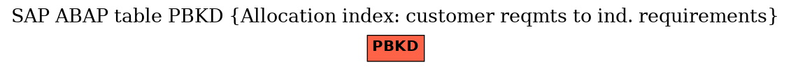 E-R Diagram for table PBKD (Allocation index: customer reqmts to ind. requirements)