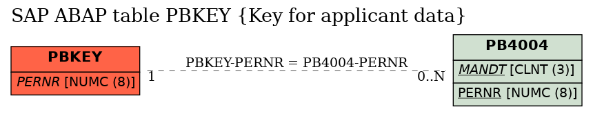 E-R Diagram for table PBKEY (Key for applicant data)