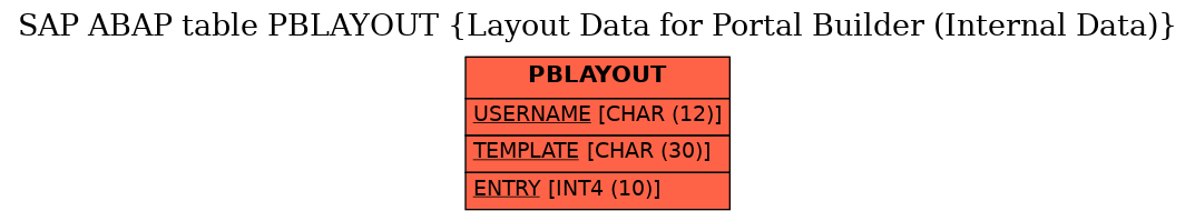 E-R Diagram for table PBLAYOUT (Layout Data for Portal Builder (Internal Data))