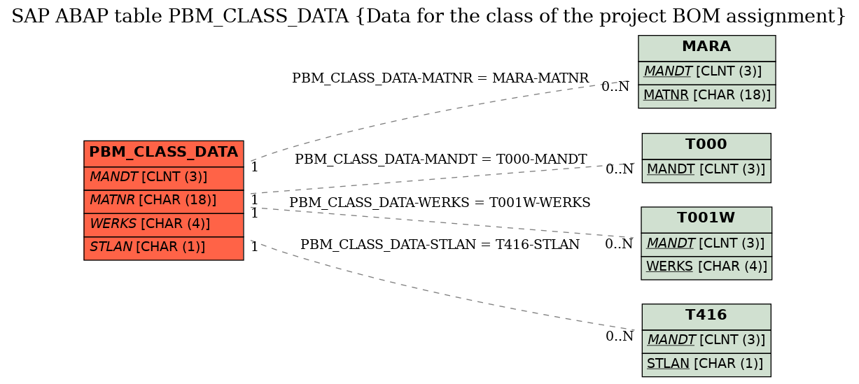 E-R Diagram for table PBM_CLASS_DATA (Data for the class of the project BOM assignment)