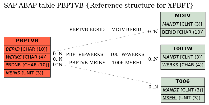 E-R Diagram for table PBPTVB (Reference structure for XPBPT)