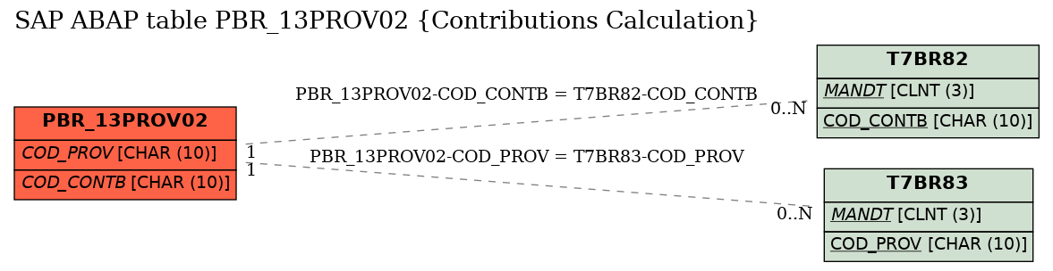 E-R Diagram for table PBR_13PROV02 (Contributions Calculation)
