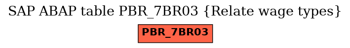 E-R Diagram for table PBR_7BR03 (Relate wage types)