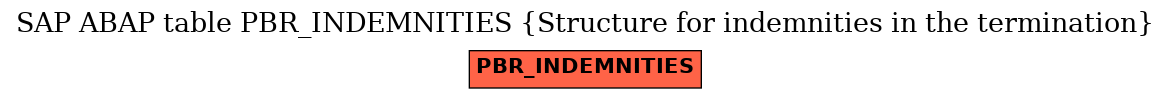 E-R Diagram for table PBR_INDEMNITIES (Structure for indemnities in the termination)