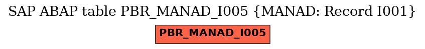 E-R Diagram for table PBR_MANAD_I005 (MANAD: Record I001)