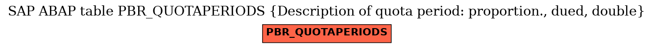 E-R Diagram for table PBR_QUOTAPERIODS (Description of quota period: proportion., dued, double)