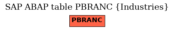 E-R Diagram for table PBRANC (Industries)