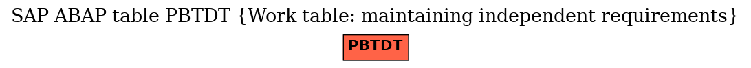 E-R Diagram for table PBTDT (Work table: maintaining independent requirements)