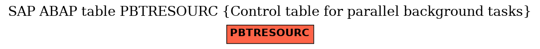 E-R Diagram for table PBTRESOURC (Control table for parallel background tasks)