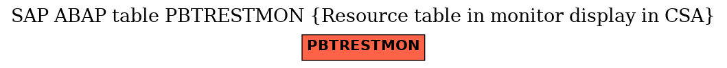 E-R Diagram for table PBTRESTMON (Resource table in monitor display in CSA)