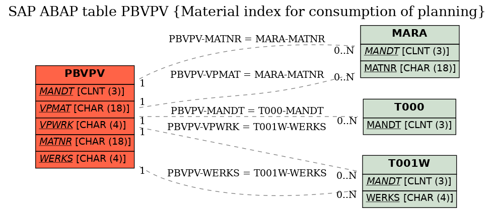 E-R Diagram for table PBVPV (Material index for consumption of planning)