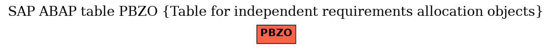 E-R Diagram for table PBZO (Table for independent requirements allocation objects)