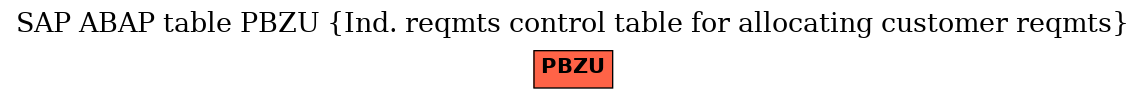 E-R Diagram for table PBZU (Ind. reqmts control table for allocating customer reqmts)