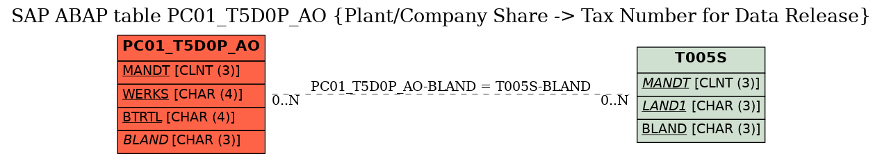 E-R Diagram for table PC01_T5D0P_AO (Plant/Company Share -> Tax Number for Data Release)