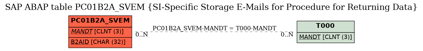 E-R Diagram for table PC01B2A_SVEM (SI-Specific Storage E-Mails for Procedure for Returning Data)