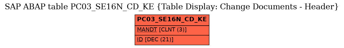 E-R Diagram for table PC03_SE16N_CD_KE (Table Display: Change Documents - Header)