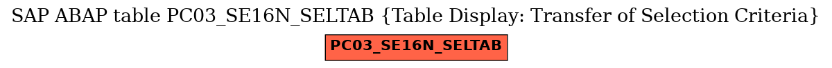 E-R Diagram for table PC03_SE16N_SELTAB (Table Display: Transfer of Selection Criteria)