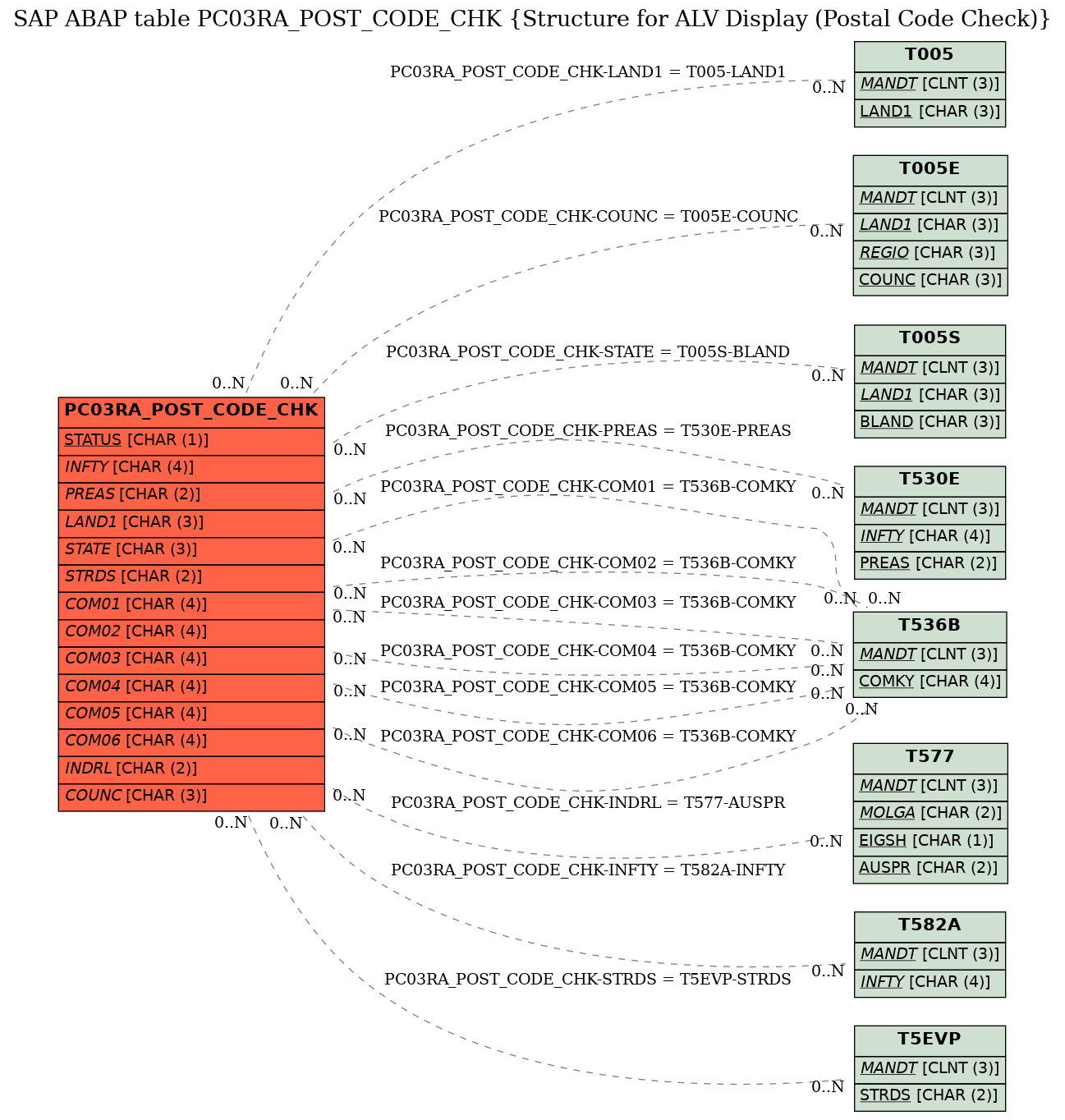 E-R Diagram for table PC03RA_POST_CODE_CHK (Structure for ALV Display (Postal Code Check))