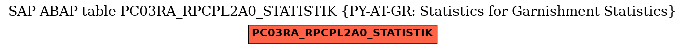 E-R Diagram for table PC03RA_RPCPL2A0_STATISTIK (PY-AT-GR: Statistics for Garnishment Statistics)