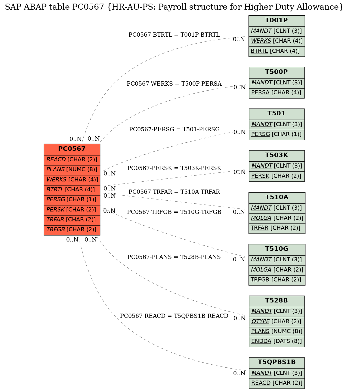 E-R Diagram for table PC0567 (HR-AU-PS: Payroll structure for Higher Duty Allowance)