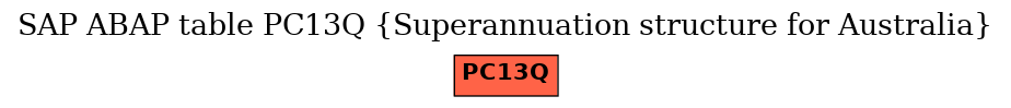 E-R Diagram for table PC13Q (Superannuation structure for Australia)