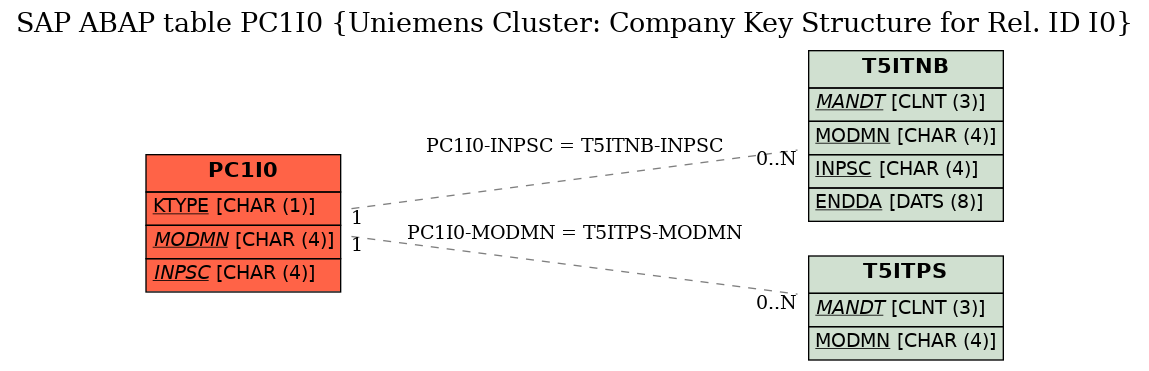 E-R Diagram for table PC1I0 (Uniemens Cluster: Company Key Structure for Rel. ID I0)